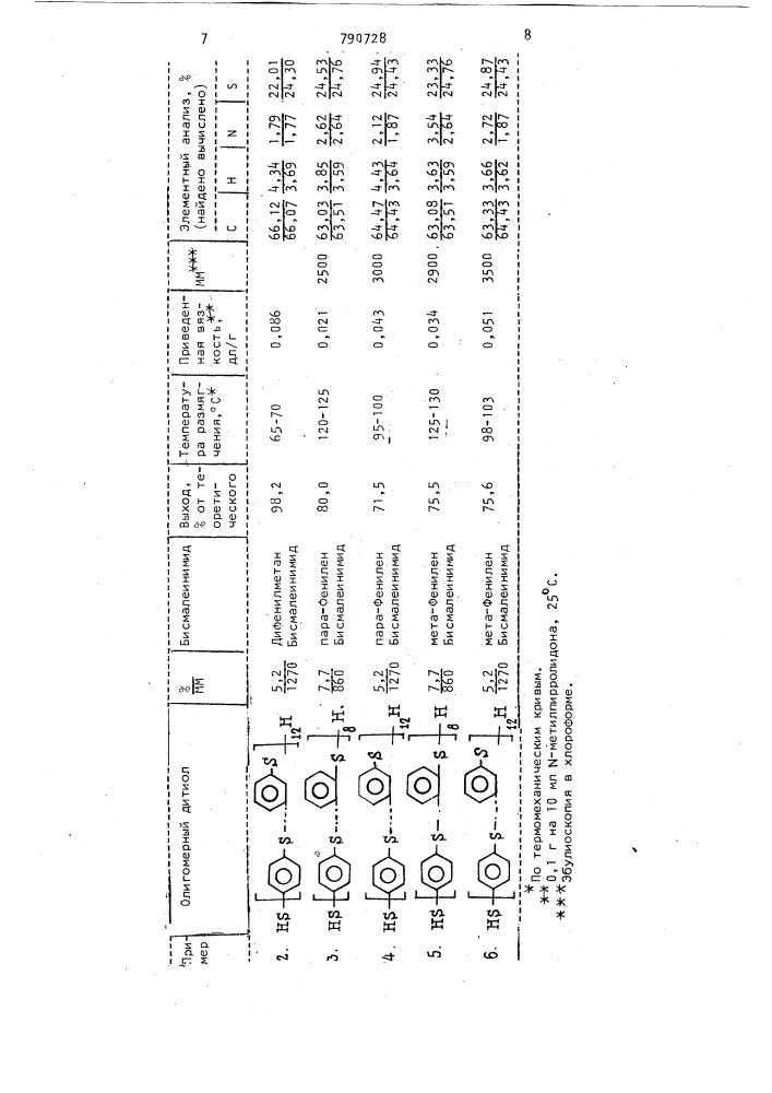 Блоколигофениленсульфидбиссукцинимиды как термореактивное связующее и способ их получения (патент 790728)