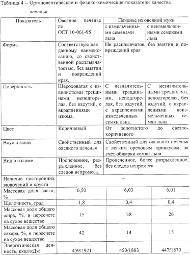 Способ приготовления печенья из овсяной муки (патент 2328121)