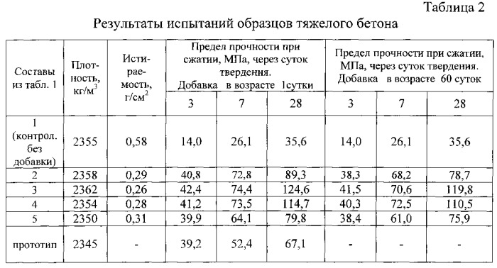 Способ изготовления комплексной нанодисперсной добавки для высокопрочного бетона (патент 2563264)