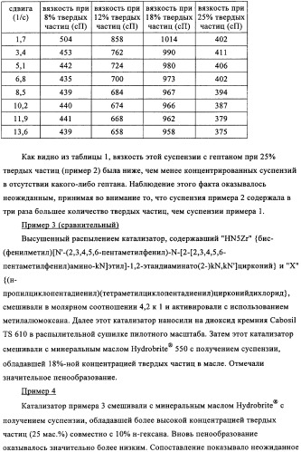 Суспензия катализатора для полимеризации олефинов, способ приготовления суспензии катализатора и способ полимеризации олефинов (патент 2361887)