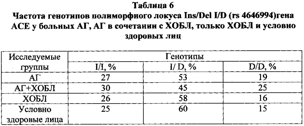 Способ прогнозирования развития коморбидной формы артериальной гипертензии и хронической обструктивной болезни легких (патент 2620566)