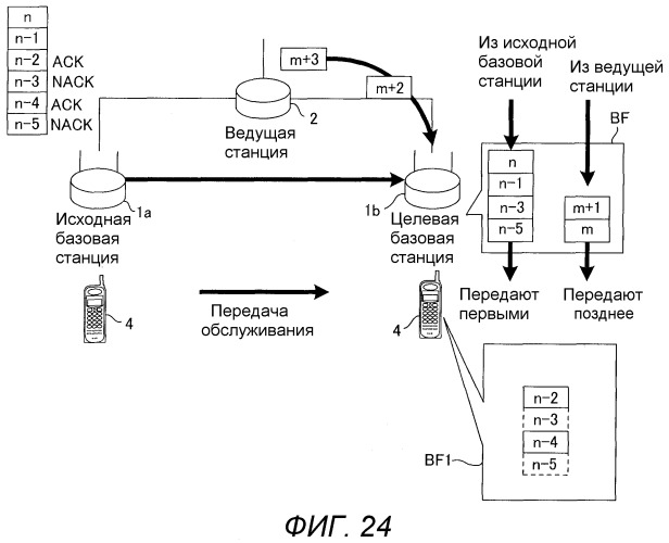 Базовая станция, мобильная станция, система связи, способ передачи и способ переупорядочивания (патент 2517276)