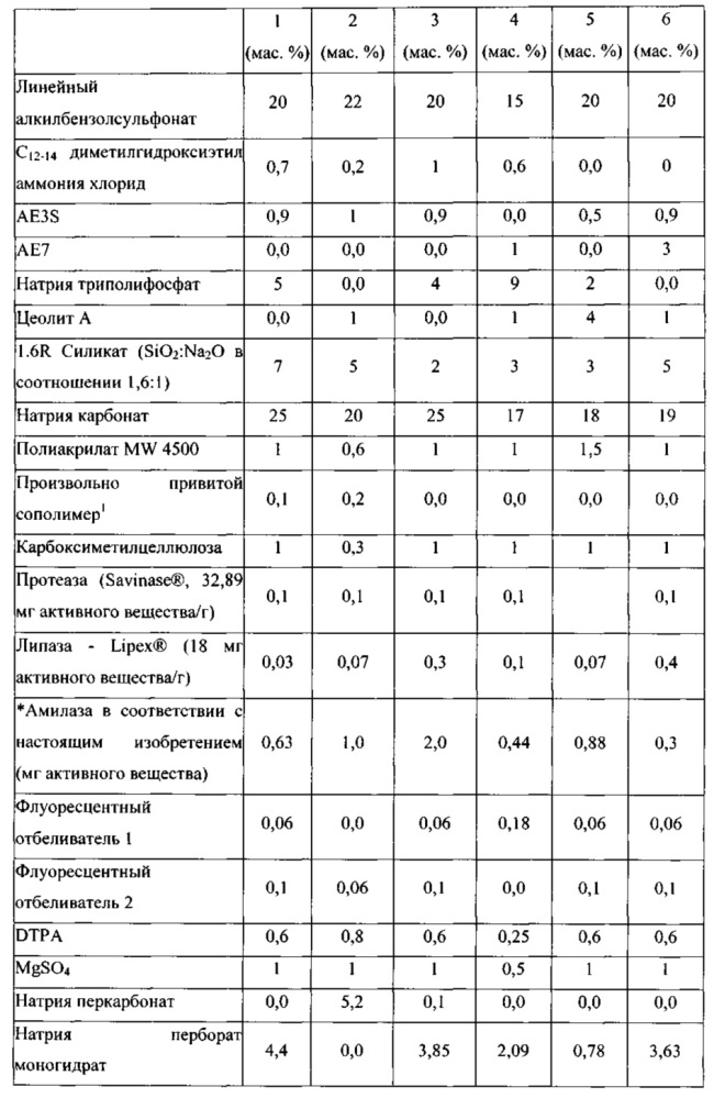 Чистящие композиции, содержащие варианты амилазы в соответствии с перечнем последовательностей (патент 2617954)