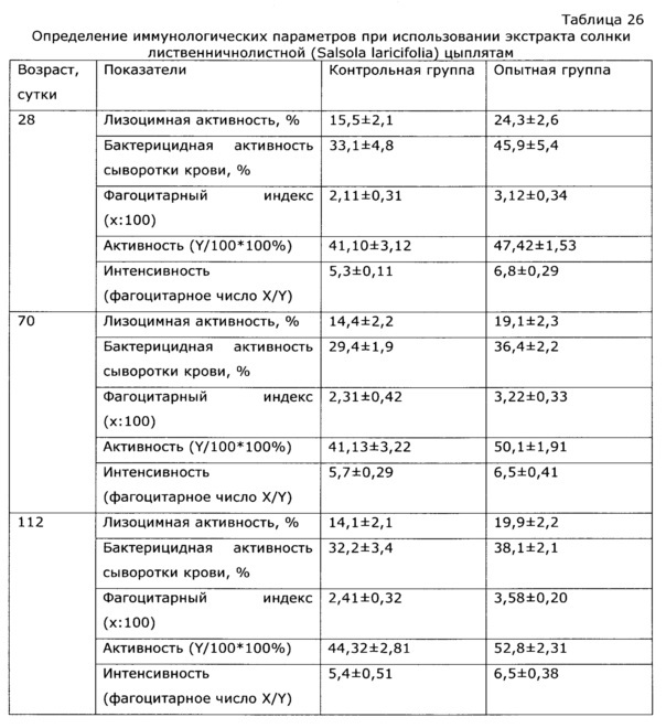 Лекарственное средство иммуномодулирующего действия (патент 2629331)