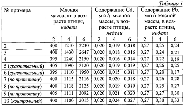 Способ уменьшения содержания кадмия и свинца в мясной массе домашней птицы (патент 2590947)