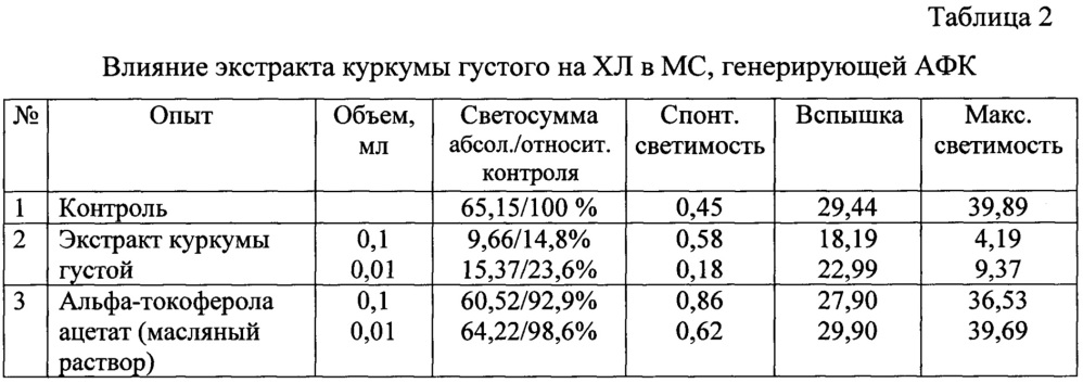 Антиоксидантное средство "куркумы экстракт густой" (патент 2650642)