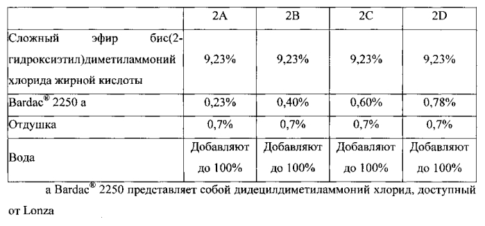Непрерывный способ изготовления композиции смягчителя ткани (патент 2564665)