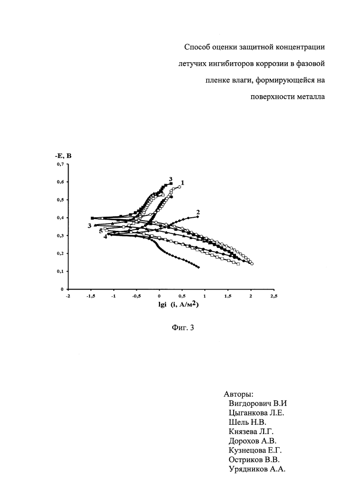 Способ оценки защитной концентрации летучих ингибиторов коррозии в фазовой пленке влаги, формирующейся на поверхности металла (патент 2619138)
