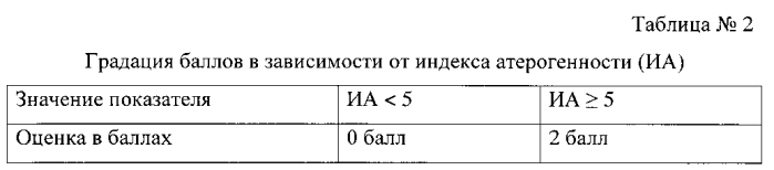 Способ оценки риска развития прогрессирующего течения облитерирующего атеросклероза сосудов нижних конечностей (патент 2578968)