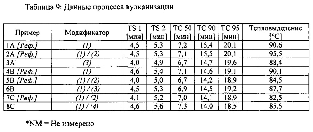 Силансульфидные модифицированные эластомерные полимеры (патент 2617403)