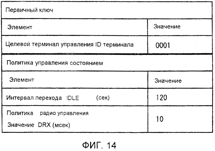 Система мобильной связи, устройство управления, система обеспечения политики, способ управления переходом состояний и способ обеспечения политики (патент 2579965)