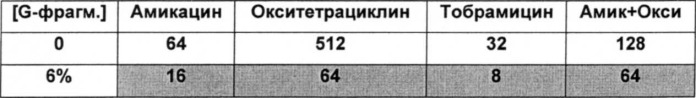 Использование альгинатных олигомеров в борьбе с биопленками (патент 2527894)