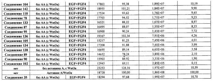 Дифференцирование плюрипотентных стволовых клеток, представляющих собой линию клеток человека (патент 2533805)
