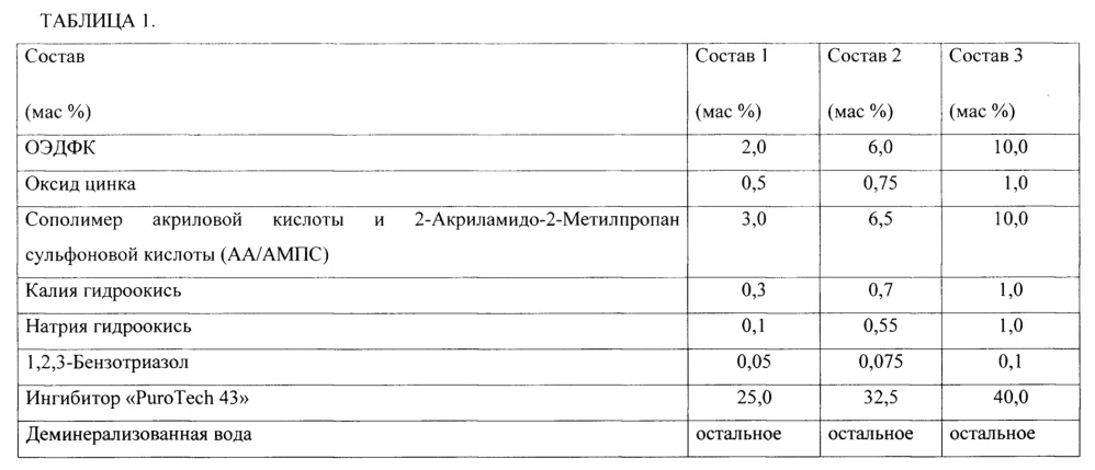 Средство для химической очистки металлических поверхностей (патент 2644157)