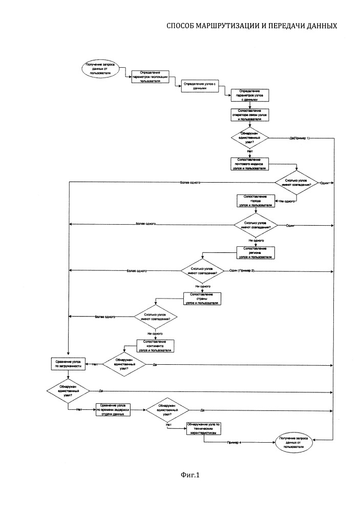 Способ маршрутизации и передачи данных (патент 2666276)