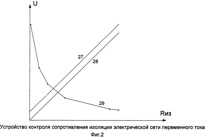 Устройство контроля сопротивления изоляции электрической сети переменного тока (патент 2509314)