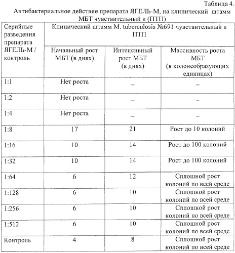 Способ получения препарата ягель-м, обладающего противотуберкулезным действием (патент 2385159)