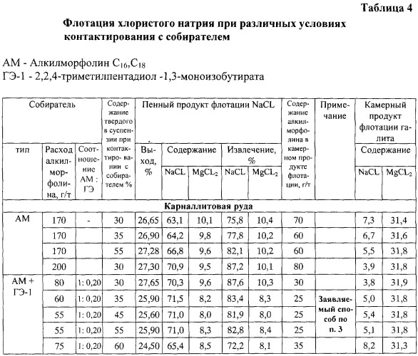 Способ флотации хлористого натрия (патент 2288040)