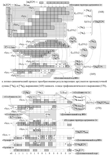 Функциональная структура сумматора f3( cd)max старших условно &quot;k&quot; разрядов параллельно-последовательного умножителя f ( cd), реализующая процедуру &quot;дешифрирования&quot; аргументов слагаемых [1,2sg h1] и [1,2sg h2] в &quot;дополнительном коде ru&quot; посредством арифметических аксиом троичной системы счисления f(+1,0,-1) и логического дифференцирования d1/dn   f1(+  -)d/dn (варианты русской логики) (патент 2476922)