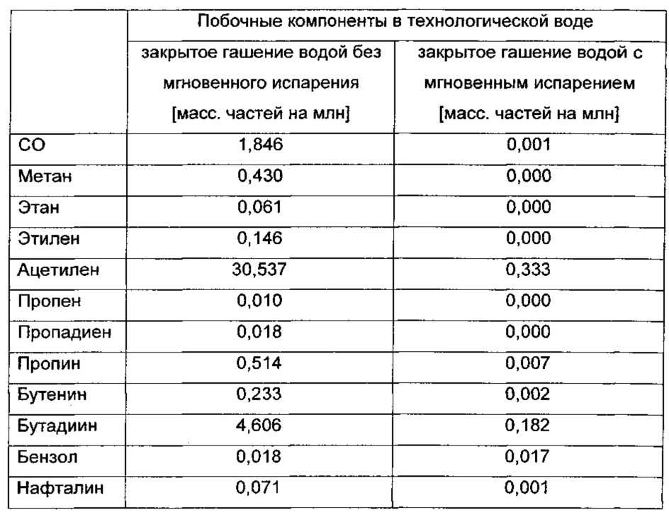 Способ получения ацетилена и синтез-газа (патент 2648327)