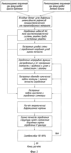 Способ определения структуры молекулярных кристаллов (патент 2566399)