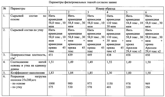 Фильтровальная ткань для фильтрации воздушных и газообразных систем (варианты) (патент 2592341)