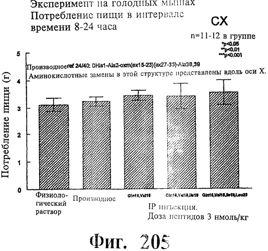 Соединения оксинтомодулина (варианты), фармацевтическая композиция на их основе, способы лечения и профилактики ожирения и сопутствующих заболеваний (варианты) и лекарственное средство (варианты) (патент 2485135)