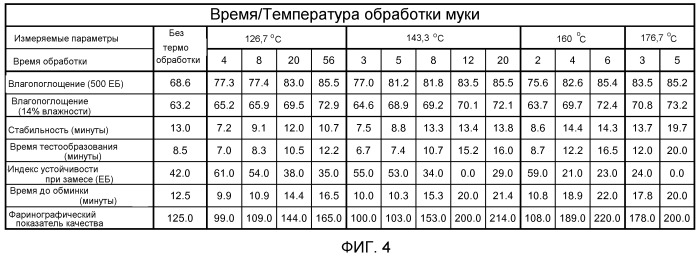 Термообработанная мука (патент 2515390)