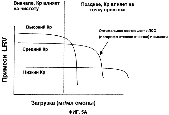 Способ хроматографии в режиме слабого распределения (патент 2457214)
