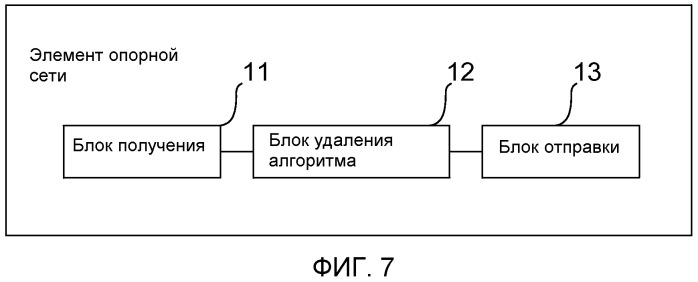 Способ, элемент сети и мобильная станция для согласования алгоритмов шифрования (патент 2488976)