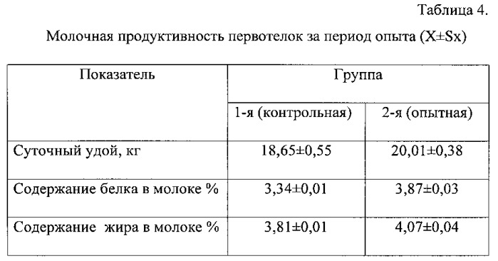 Способ кормления первотелок при раздое (патент 2563657)