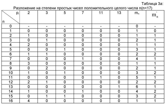 Усовершенствованное кодирование/декодирование цифровых сигналов, в частности, при векторном квантовании с перестановочными кодами (патент 2494536)