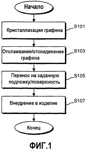 Осаждение на большой площади и легирование графена и содержащие его продукты (патент 2567949)