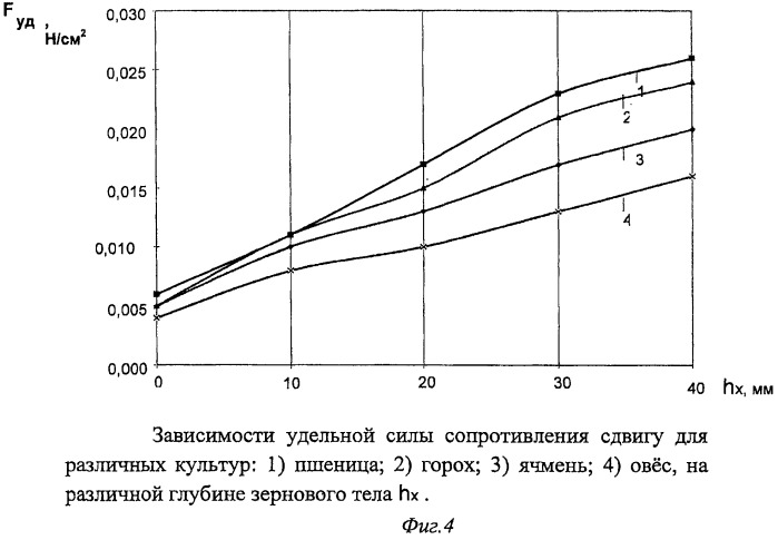 Способ и устройство для измерения силы сопротивления сдвигу слоев в сыпучем теле (патент 2459906)