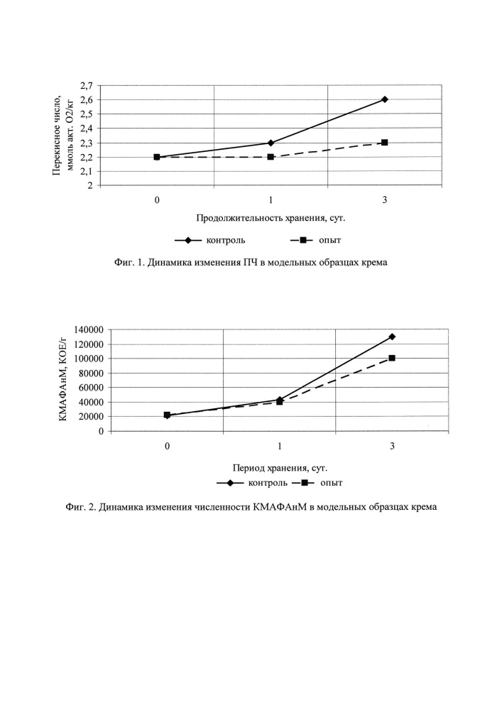 Крем масляный с антиоксидантными свойствами (патент 2636765)