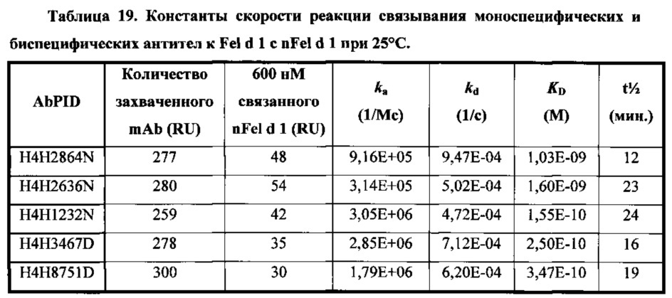 Человеческие антитела к fel d1 и способы их применения (патент 2658491)