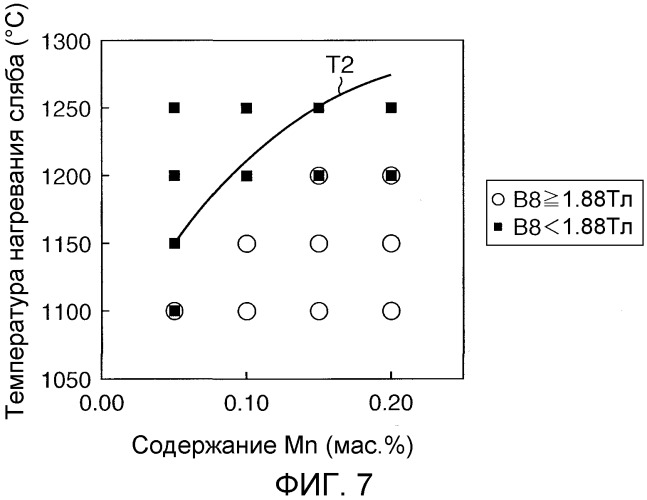 Способ производства текстурированной магнитной листовой стали (патент 2508411)