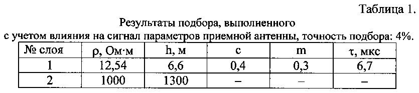 Способ высокоточных электромагнитных зондирований и устройство для его осуществления (патент 2629705)