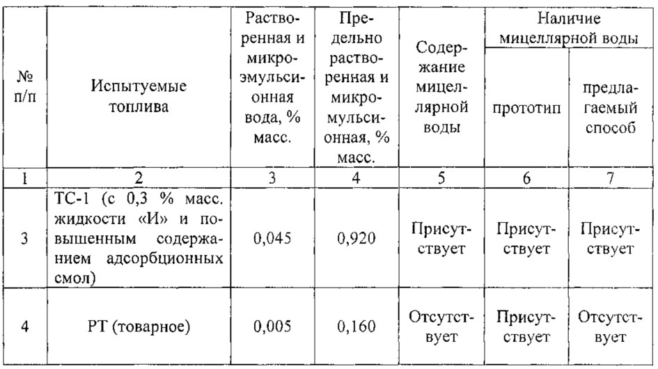 Способ качественного определения мицеллярной воды в реактивных топливах (патент 2615401)