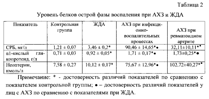 Способ дифференциальной диагностики железодефицитной анемии и анемии хронических заболеваний (патент 2566282)