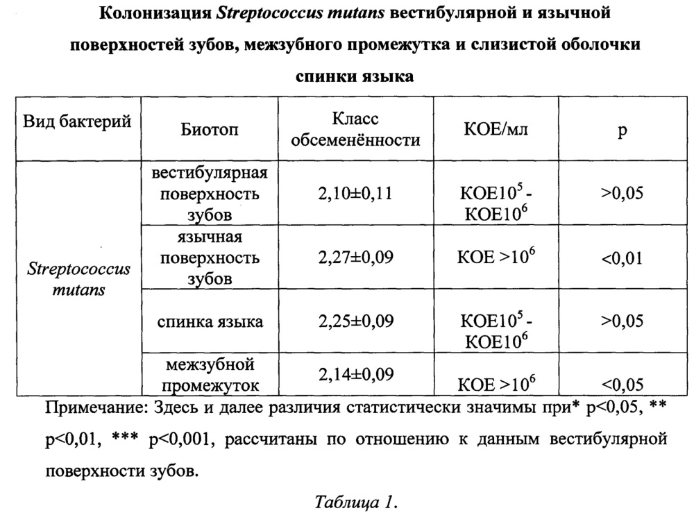 Микробиома языка как прогностическая модель для определения обсеменённости кариесогенными бактериями streptococcus mutans твёрдых тканей зубов у детей раннего возраста (патент 2661609)