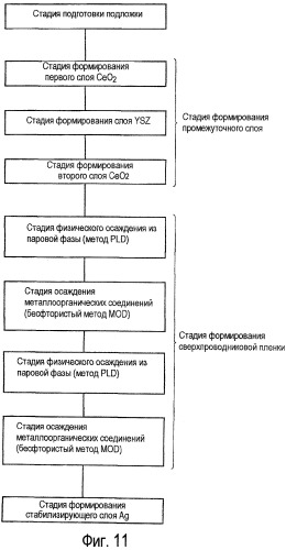 Сверхпроводящий тонкопленочный материал и способ его изготовления (патент 2384907)