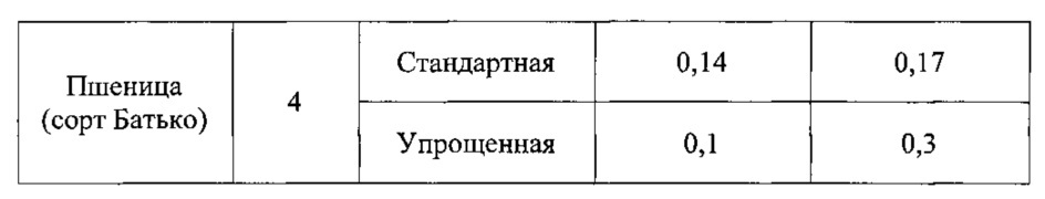 Способ определения содержания свободной абсцизовой кислоты в вегетативных органах растений методом капиллярного электрофореза (патент 2646808)