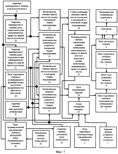 Устройство составления по различным критериям оптимизации экономически наилучшего кормового рациона и приготовления экономически наилучшей кормовой смеси при программируемом росте животных и птицы и при наличии информации о потреблении ими кормосмеси с учетом функций потерь их продуктивности (патент 2553386)