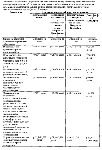 Способ лечения и профилактики гломерулярного и тубулоинтерстициального заболеваний почек у детей, ассоциированных с токсическим действием кадмия, свинца, хрома и фенола техногенного происхождения (патент 2580314)