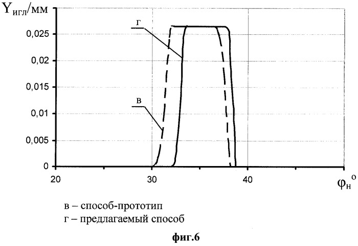 Способ регулирования подачи топлива в цилиндры дизеля (патент 2330176)