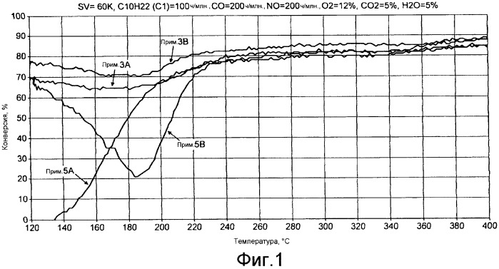 Окислительный катализатор (патент 2505355)