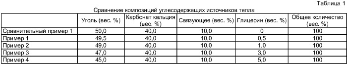 Углесодержащая композиция нагревателя негорючего курительного изделия и негорючее курительное изделие (патент 2384280)