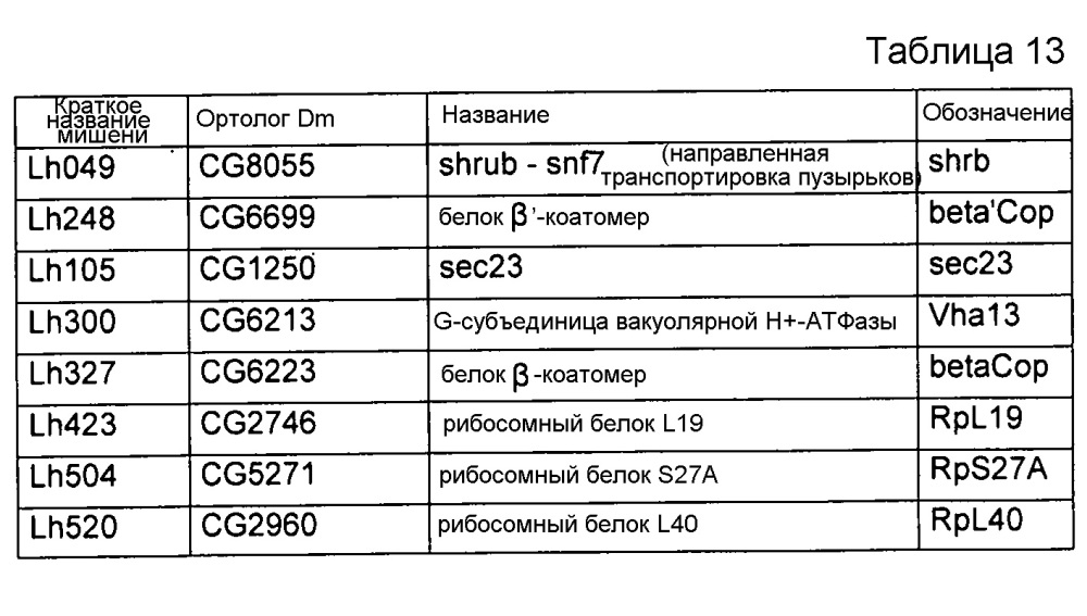 Уменьшение экспрессии генов у насекомых-вредителей (патент 2662995)