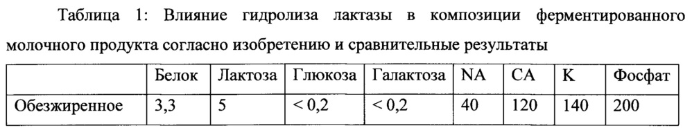 Способ получения ферментированного молочного продукта с пониженным содержанием лактозы и улучшенными питательными и органолептическими свойствами (патент 2654592)